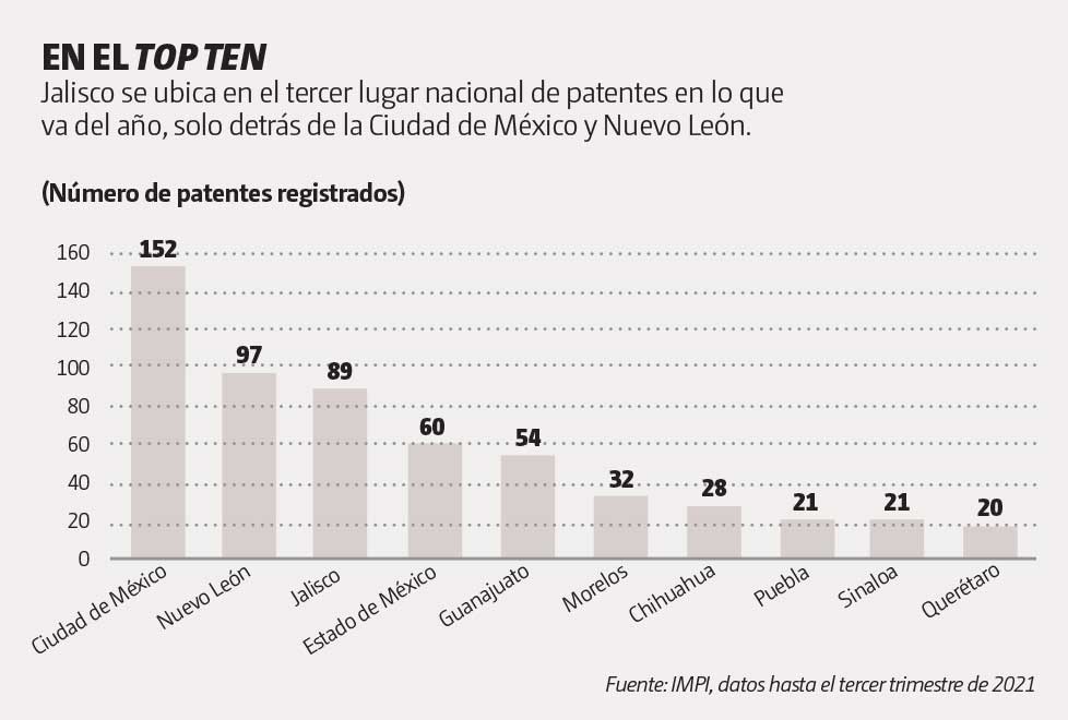 gráfica de Top Ten